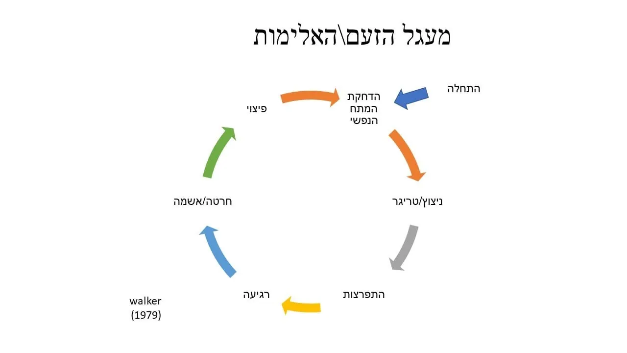שרטוט מעגל הזעם על פי Walker: הדחקת המתח, טריגר, התפרצות, רגיעה, חרטה ואשמה, פיצוי